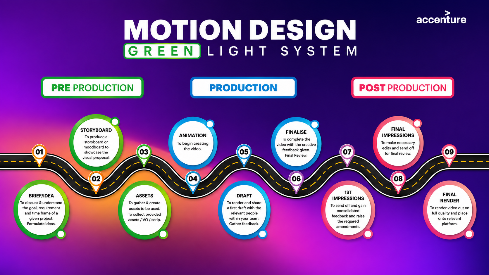 Green Light System — objectives